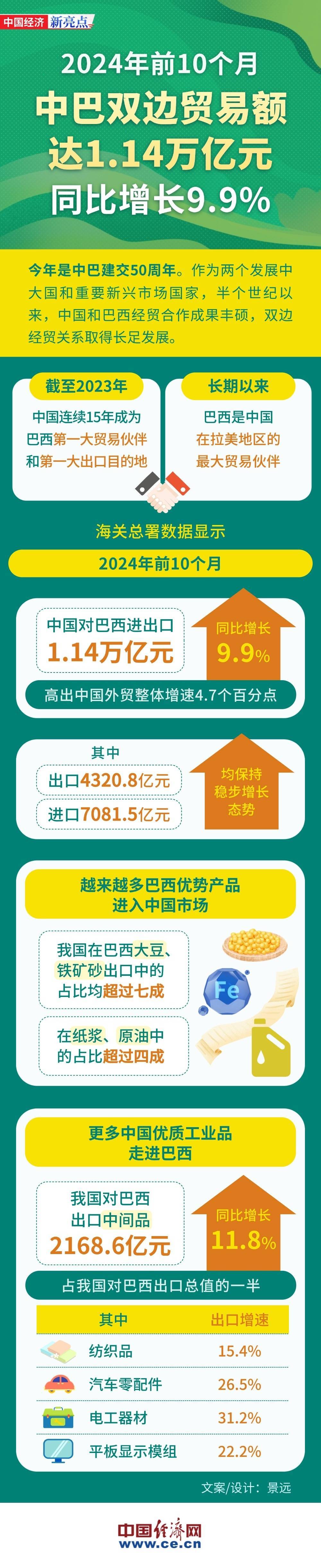 【图解】今年前10个月中国和巴西贸易增长近一成